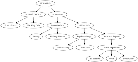 diagram of evolution of love songs